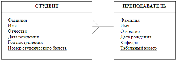 Пример отношения &laquo;один-ко-многим&raquo; при связывании сущностей Студент и Преподаватель
