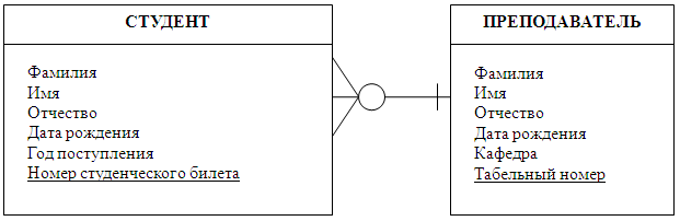 Пример обязательной и необязательной связи между сущностями